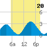 Moriches Inlet tide chart for Sunday, July 20, 2025