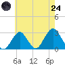 Moriches Inlet tide chart for Thursday, July 24, 2025
