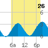 Moriches Inlet tide chart for Saturday, July 26, 2025