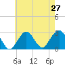 Moriches Inlet tide chart for Sunday, July 27, 2025