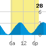 Moriches Inlet tide chart for Monday, July 28, 2025