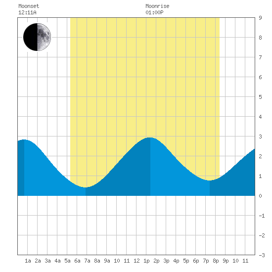 Moriches Inlet tide chart for Wednesday, July 2, 2025