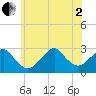 Moriches Inlet tide chart for Wednesday, July 2, 2025