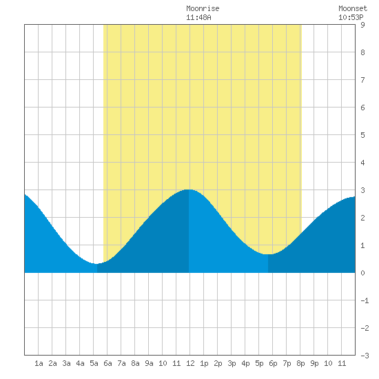 Moriches Inlet tide chart for Wednesday, July 30, 2025