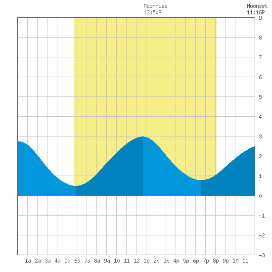 Moriches Inlet tide chart for Thursday, July 31, 2025