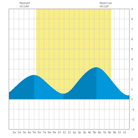 Moriches Inlet tide chart for Monday, July 7, 2025