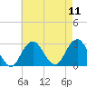 Moriches Inlet tide chart for Monday, August 11, 2025