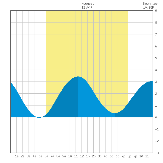 Moriches Inlet tide chart for Thursday, August 14, 2025