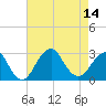 Moriches Inlet tide chart for Thursday, August 14, 2025