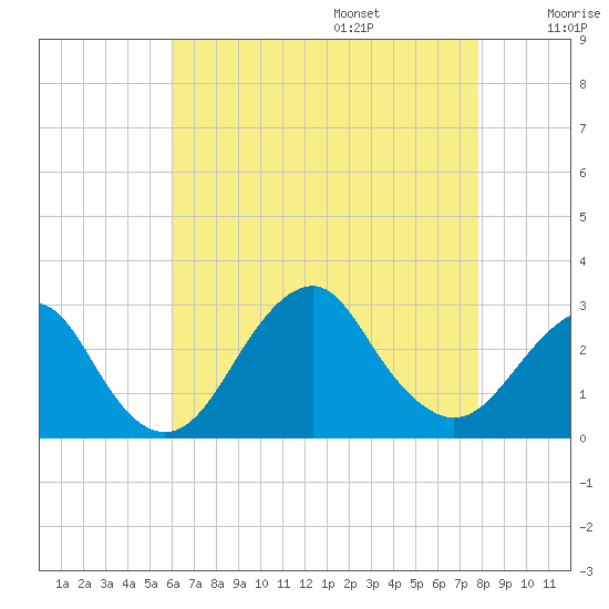 Moriches Inlet tide chart for Friday, August 15, 2025