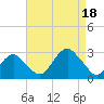 Moriches Inlet tide chart for Monday, August 18, 2025