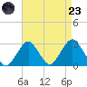 Moriches Inlet tide chart for Saturday, August 23, 2025