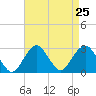 Moriches Inlet tide chart for Monday, August 25, 2025