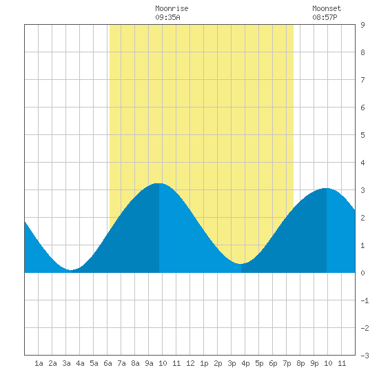 Moriches Inlet tide chart for Tuesday, August 26, 2025
