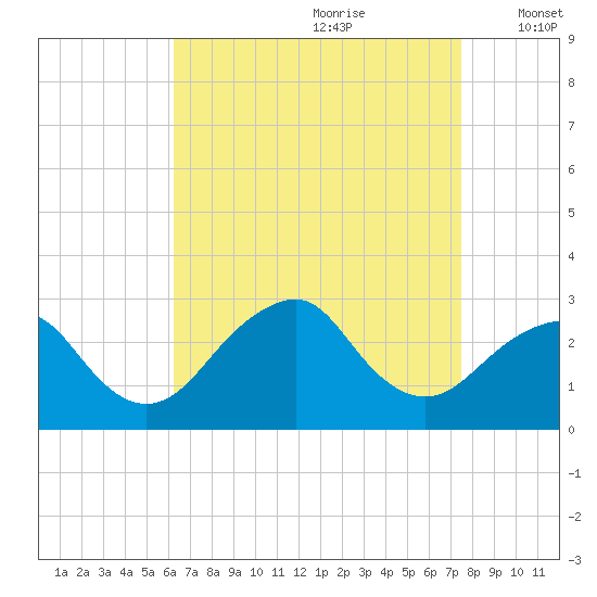 Moriches Inlet tide chart for Friday, August 29, 2025
