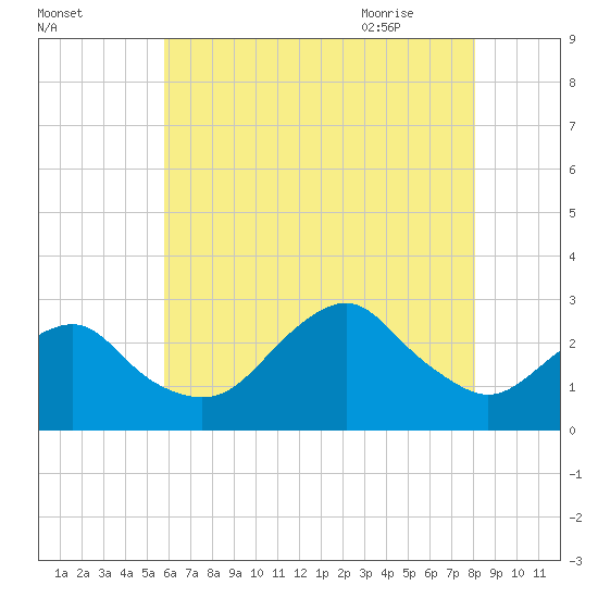 Moriches Inlet tide chart for Saturday, August 2, 2025