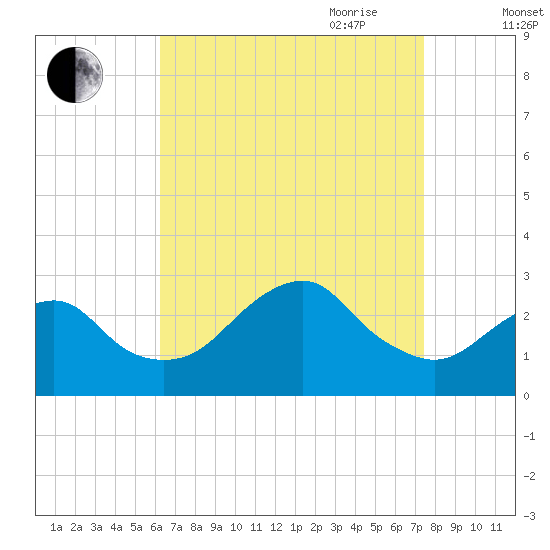 Moriches Inlet tide chart for Sunday, August 31, 2025