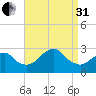 Moriches Inlet tide chart for Sunday, August 31, 2025