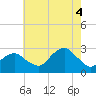 Moriches Inlet tide chart for Monday, August 4, 2025