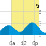 Moriches Inlet tide chart for Tuesday, August 5, 2025