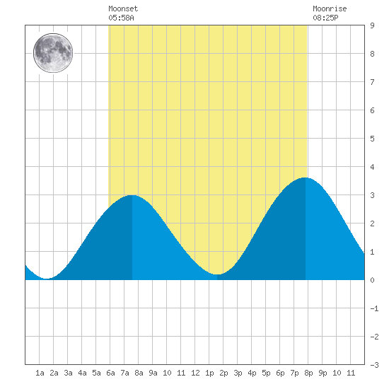 Moriches Inlet tide chart for Saturday, August 9, 2025