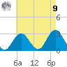 Moriches Inlet tide chart for Saturday, August 9, 2025