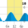 Moriches Inlet tide chart for Wednesday, September 10, 2025