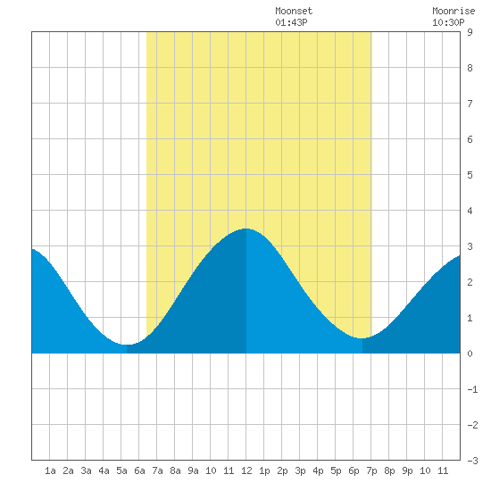 Moriches Inlet tide chart for Saturday, September 13, 2025