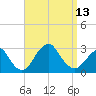 Moriches Inlet tide chart for Saturday, September 13, 2025