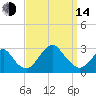 Moriches Inlet tide chart for Sunday, September 14, 2025