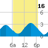 Moriches Inlet tide chart for Tuesday, September 16, 2025