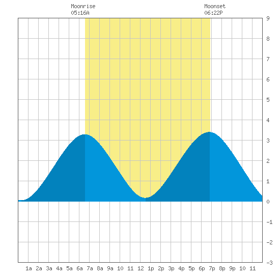 Moriches Inlet tide chart for Saturday, September 20, 2025