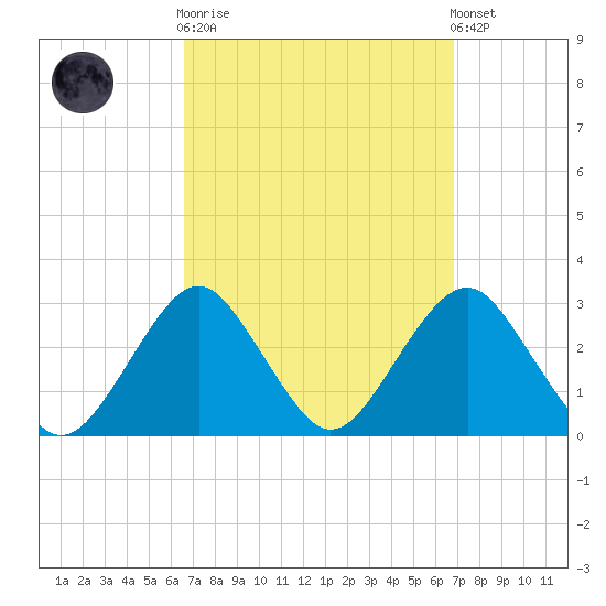 Moriches Inlet tide chart for Sunday, September 21, 2025