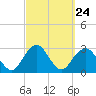 Moriches Inlet tide chart for Wednesday, September 24, 2025