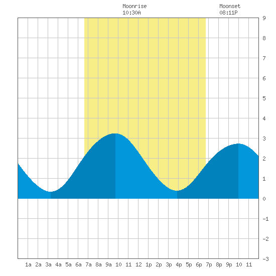 Moriches Inlet tide chart for Thursday, September 25, 2025