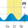 Moriches Inlet tide chart for Thursday, September 25, 2025