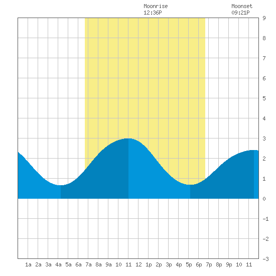Moriches Inlet tide chart for Saturday, September 27, 2025