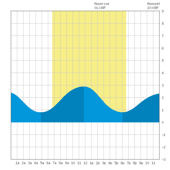 Moriches Inlet tide chart for Sunday, September 28, 2025