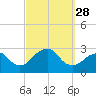 Moriches Inlet tide chart for Sunday, September 28, 2025