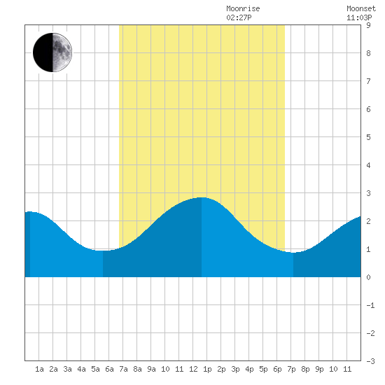 Moriches Inlet tide chart for Monday, September 29, 2025