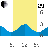 Moriches Inlet tide chart for Monday, September 29, 2025
