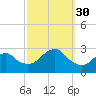 Moriches Inlet tide chart for Tuesday, September 30, 2025