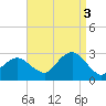 Moriches Inlet tide chart for Wednesday, September 3, 2025