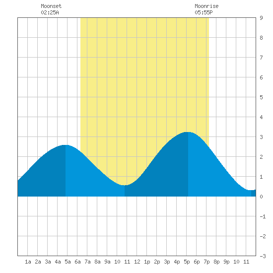 Moriches Inlet tide chart for Thursday, September 4, 2025