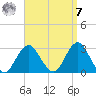 Moriches Inlet tide chart for Sunday, September 7, 2025