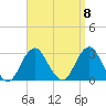 Moriches Inlet tide chart for Monday, September 8, 2025