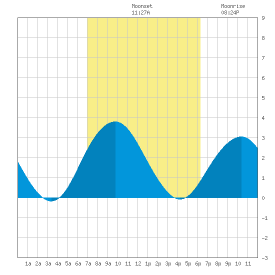 Moriches Inlet tide chart for Friday, October 10, 2025