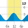 Moriches Inlet tide chart for Sunday, October 12, 2025
