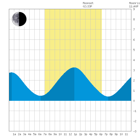 Moriches Inlet tide chart for Monday, October 13, 2025