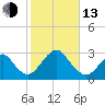 Moriches Inlet tide chart for Monday, October 13, 2025